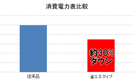 消費電力量比較